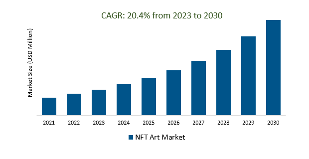 NFT Art Market Size 2023-2030
